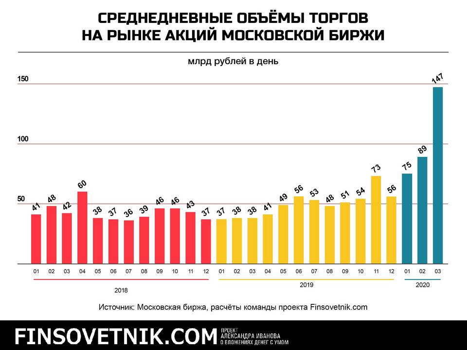 Как купить акции на Московской бирже