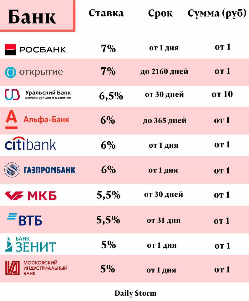 Как оформить накопительный счет в Сбербанке