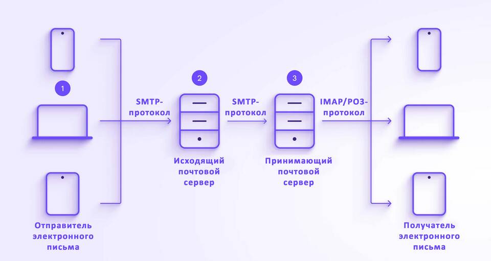 Как отправить приложение через электронную почту