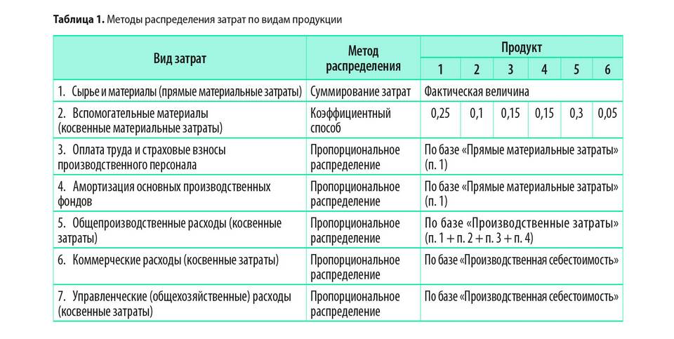 Как правильно распределить прямые расходы
