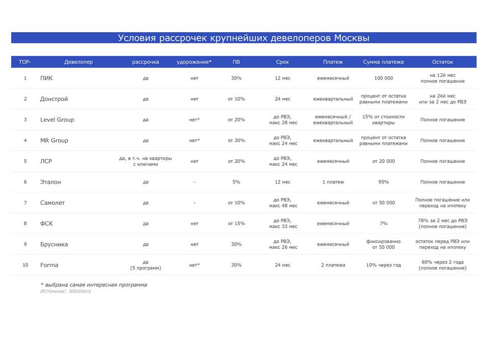 Как работает рассрочка от застройщика на квартиру