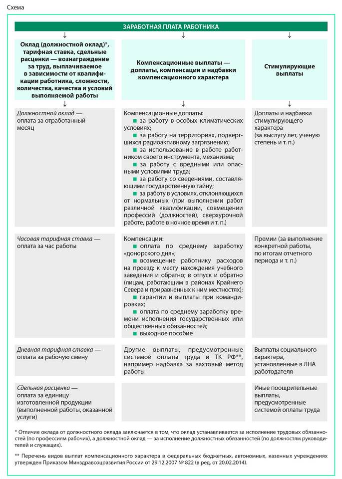 Отличия выплаты от заработной платы