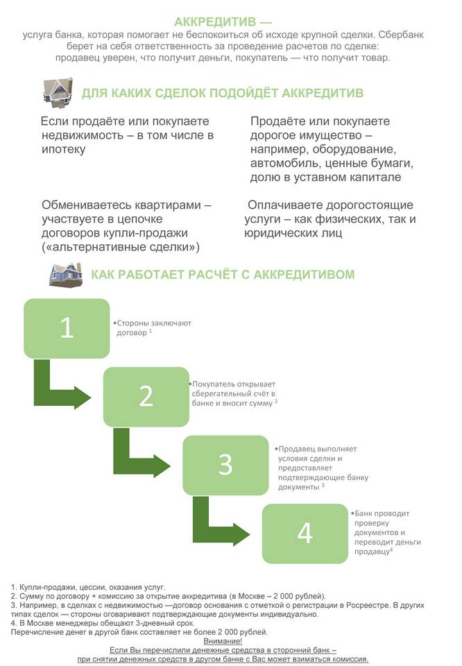 Стоимость аккредитива в Сбербанке