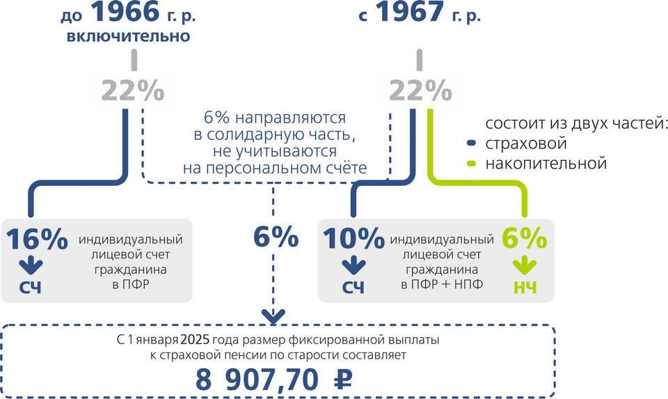 Зачем нужно обязательное пенсионное страхование