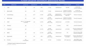Как работает рассрочка от застройщика на квартиру в Магия Золота